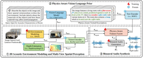 ICASSP 2026｜Phys-NVAS：基于视觉语言模型物理先验挖掘与3D声学环境建模的新视角声学合成