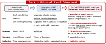 ICASSP 2026 | URGENT Challenge Overview：迈向通用、鲁棒、可泛化的语音增强