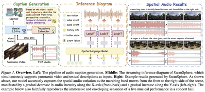 ICML 2026 | SwanSphere: 基于自回归的流式同步空间音频生成