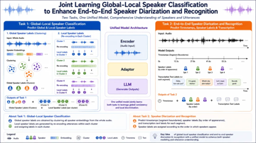 GLSC-SDR：联合学习全局-局部说话人分类以促进说话人日志与语音识别