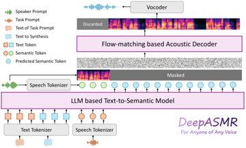 IEEE T-ASLP | DeepASMR：面向零样本 ASMR 语音生成的大模型框架