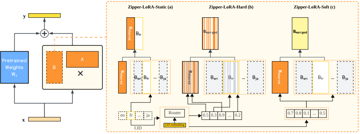 Zipper-LoRA：面向 Speech-LLM 多语种语音识别的动态参数解耦方法