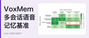 VoxMem：音频大模型能跨会话记住说话人、语气和环境声吗？